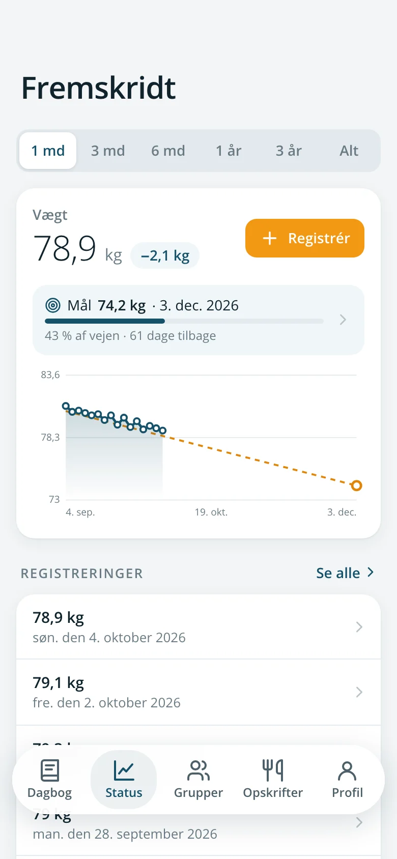 Vægtkurve med mål: 78,9 kg, 43 % af vejen til 74,2 kg